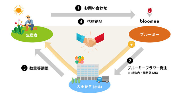 生産者、市場、ブルーミーが連携して花を発注し納品する流れ